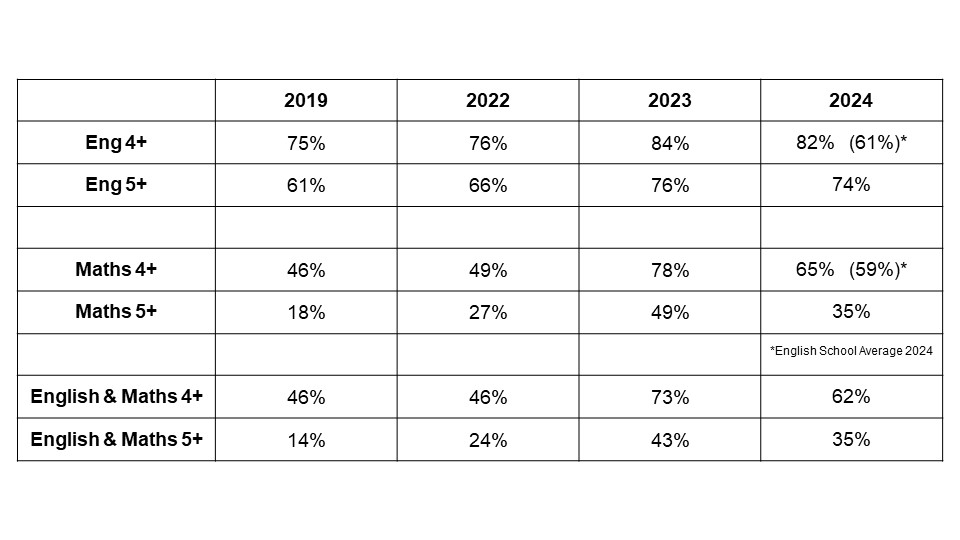 Outcomes Table 2024